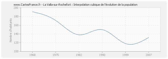 La Valla-sur-Rochefort : Interpolation cubique de l'évolution de la population